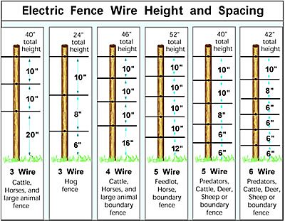 fence wire gauge chart